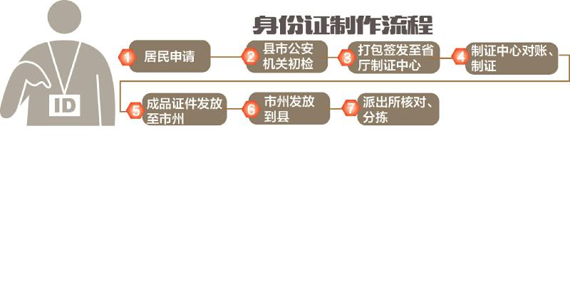 揭秘身份证制作全过程 差错把关一天看2万个头像