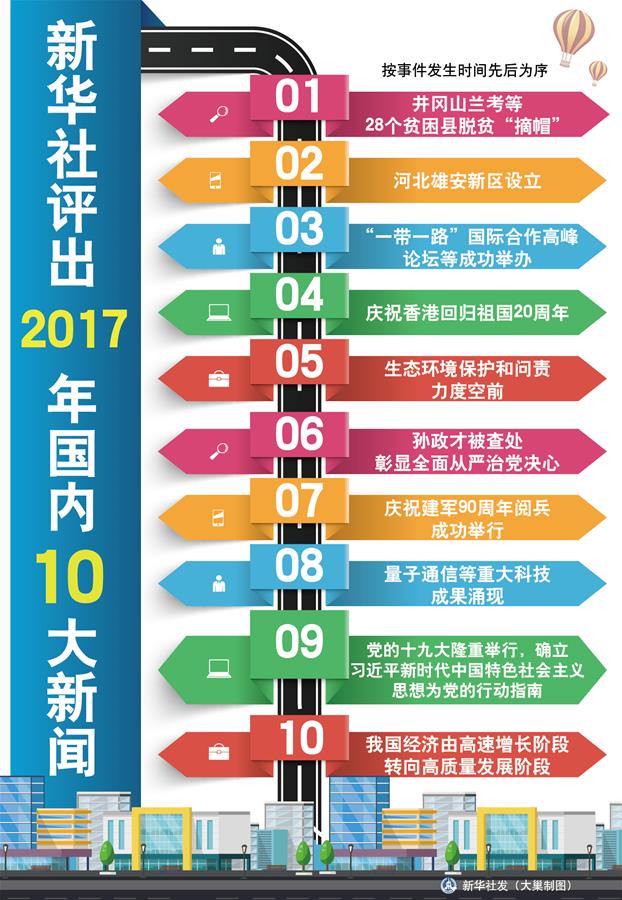 [年终报道]新华社评出2017年国内十大新闻
